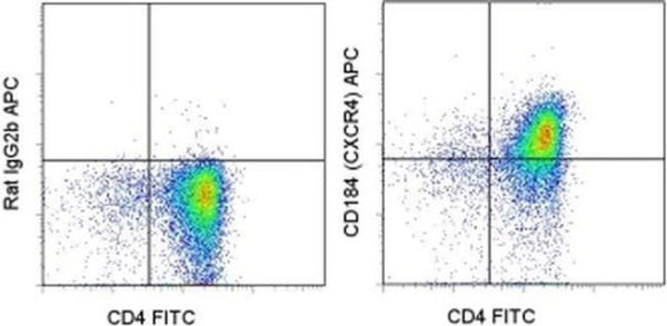 CD184 (CXCR4) Monoclonal Antibody (2B11), APC, eBioscience | Cytek ...