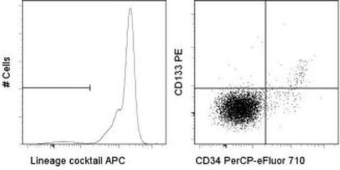 Human Hematopoietic Lineage Antibody Cocktail, APC, eBioscience