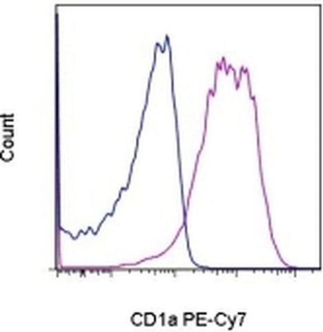 CD1a Monoclonal Antibody (HI149), PE-Cyanine7, eBioscience