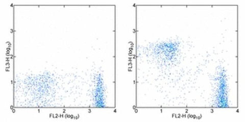CD3e Monoclonal Antibody (145-2C11), PE-Cyanine7, eBioscience