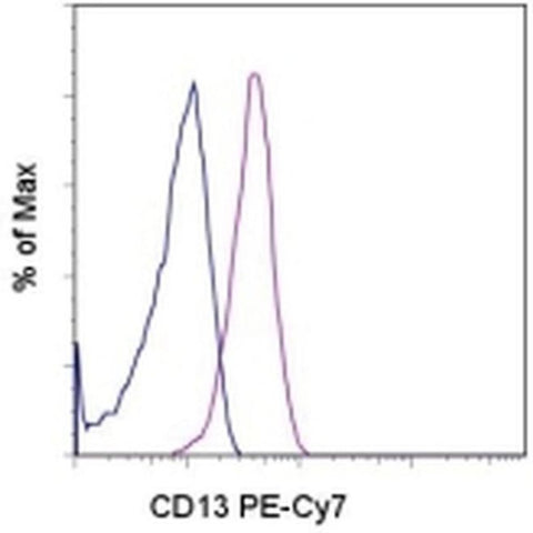 CD13 Monoclonal Antibody (WM-15 (WM15)), PE-Cyanine7, eBioscience