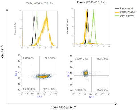 CD15 Monoclonal Antibody (HI98), PE-Cyanine7, eBioscience