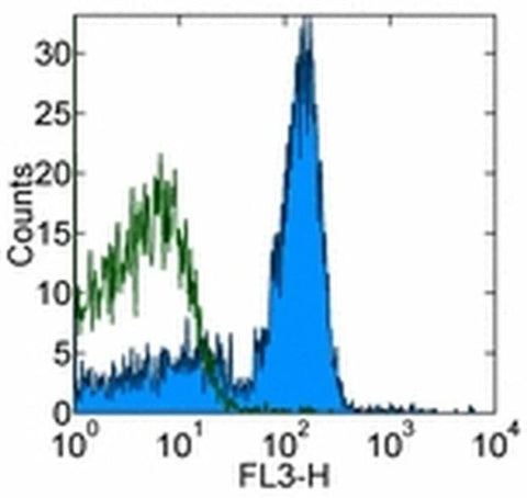 CD16/CD32 Monoclonal Antibody (93), PE-Cyanine7, eBioscience