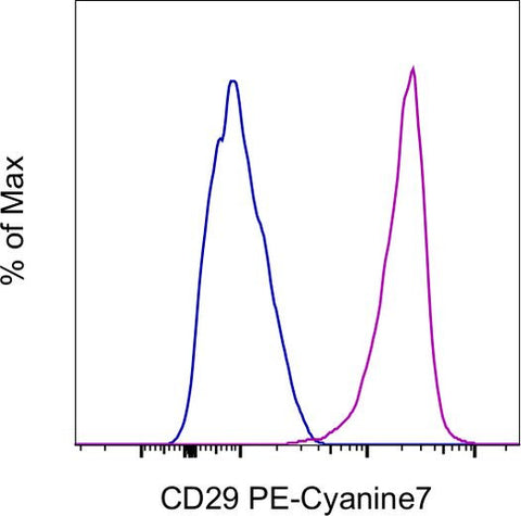 CD29 (Integrin beta 1) Monoclonal Antibody (TS2/16), PE-Cyanine7, eBioscience