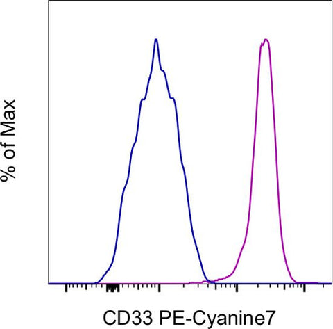 CD33 Monoclonal Antibody (P67.6), PE-Cyanine7, eBioscience