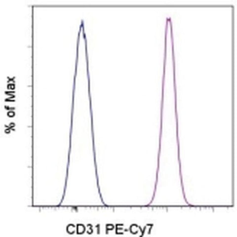 CD31 (PECAM-1) Monoclonal Antibody (WM-59 (WM59)), PE-Cyanine7, eBioscience