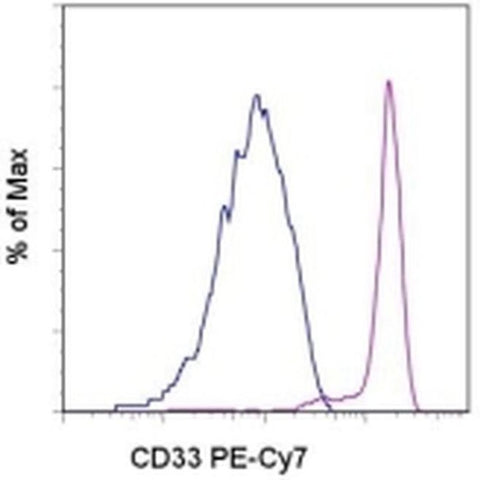 CD33 Monoclonal Antibody (WM-53 (WM53)), PE-Cyanine7, eBioscience