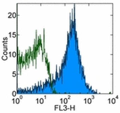 CD44 Monoclonal Antibody (IM7), PE-Cyanine7, eBioscience