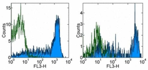 CD45RA Monoclonal Antibody (HI100), PE-Cyanine7, eBioscience