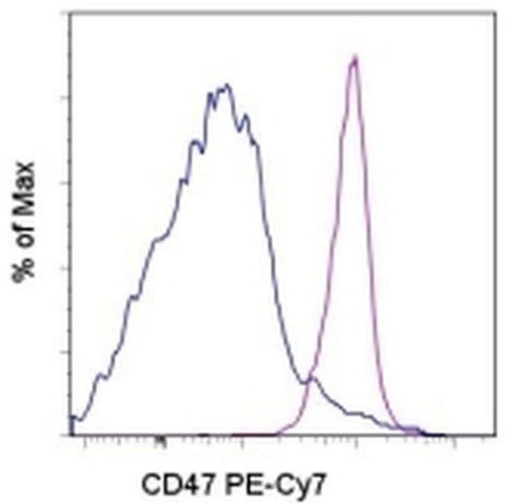 CD47 Monoclonal Antibody (miap301), PE-Cyanine7, eBioscience
