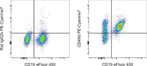 CD49d (Integrin alpha 4) Monoclonal Antibody (R1-2), PE-Cyanine7, eBioscience