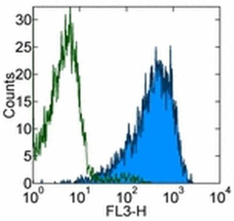 CD69 Monoclonal Antibody (FN50), PE-Cyanine7, eBioscience