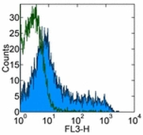 CD90.1 (Thy-1.1) Monoclonal Antibody (HIS51), PE-Cyanine7, eBioscience