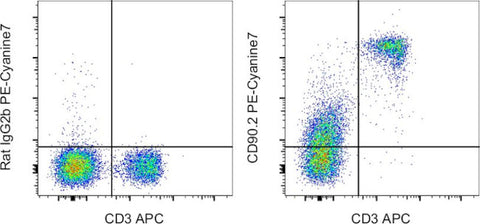 CD90.2 (Thy-1.2) Monoclonal Antibody (30-H12), PE-Cyanine7, eBioscience