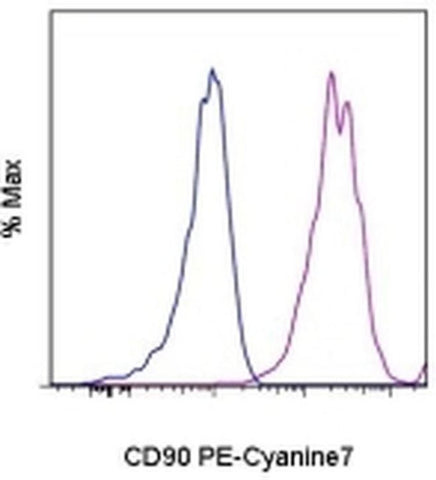 CD90 (Thy-1) Monoclonal Antibody (eBio5E10 (5E10)), PE-Cyanine7, eBioscience