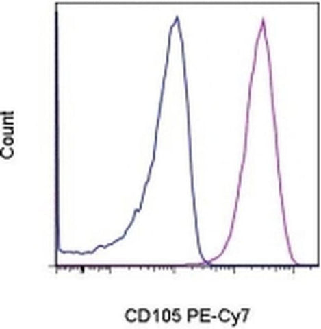 CD105 (Endoglin) Monoclonal Antibody (SN6), PE-Cyanine7, eBioscience