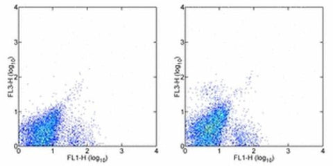CD117 (c-Kit) Monoclonal Antibody (ACK2), PE-Cyanine7, eBioscience