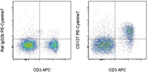 CD127 Monoclonal Antibody (eBioSB/199 (SB/199)), PE-Cyanine7, eBioscience
