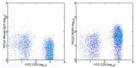 CD127 Monoclonal Antibody (eBioRDR5), PE-Cyanine7, eBioscience