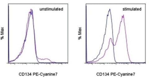 CD134 (OX40) Monoclonal Antibody (OX-86), PE-Cyanine7, eBioscience