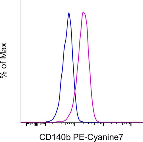 CD140b (PDGFRB) Monoclonal Antibody (APB5), PE-Cyanine7, eBioscience