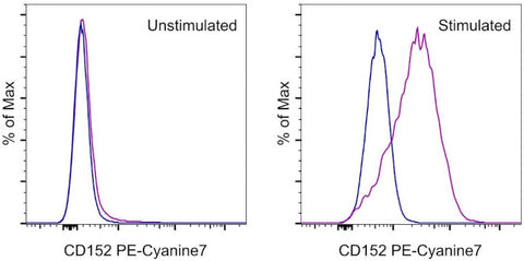 CD152 (CTLA-4) Monoclonal Antibody (UC10-4B9), PE-Cyanine7, eBioscience