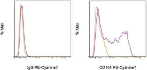 CD154 (CD40 Ligand) Monoclonal Antibody (MR1), PE-Cyanine7, eBioscience