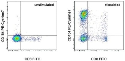 CD154 (CD40 Ligand) Monoclonal Antibody (24-31), PE-Cyanine7, eBioscience
