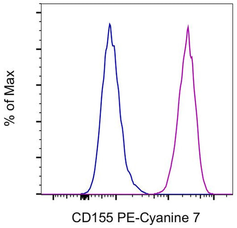 CD155 Monoclonal Antibody (2H7CD155), PE-Cyanine7, eBioscience