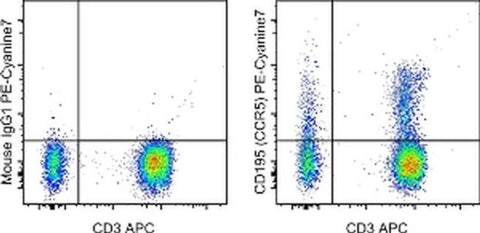CD195 (CCR5) Monoclonal Antibody (NP-6G4), PE-Cyanine7, eBioscience