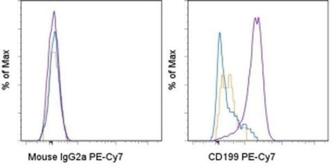CD199 (CCR9) Monoclonal Antibody (eBioCW-1.2 (CW-1.2)), PE-Cyanine7, eBioscience