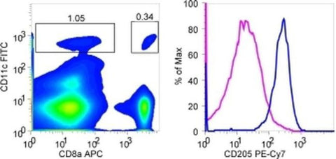 CD205 Monoclonal Antibody (205yekta), PE-Cyanine7, eBioscience