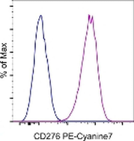 CD276 (B7-H3) Monoclonal Antibody (7-517), PE-Cyanine7, eBioscience