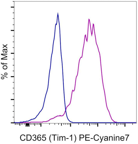 CD365 (TIM1) Monoclonal Antibody (1D12-TIM1), PE-Cyanine7, eBioscience