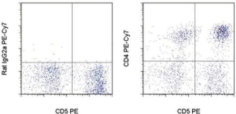 CD4 Monoclonal Antibody (YKIX302.9), PE-Cyanine7, eBioscience