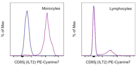 CD85j (ILT2) Monoclonal Antibody (HP-F1), PE-Cyanine7, eBioscience