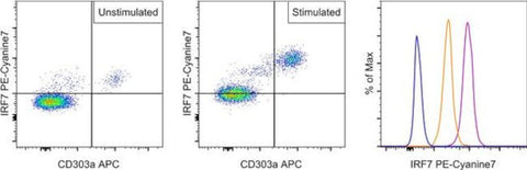 IRF7 Monoclonal Antibody (RDP4ND4), PE-Cyanine7, eBioscience