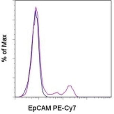 CD326 (EpCAM) Monoclonal Antibody (G8.8), PE-Cyanine7, eBioscience
