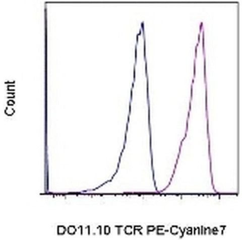 TCR DO11.10 Monoclonal Antibody (KJ1-26 (KJ126, KJI-26, KJI26)), PE-Cyanine7, eBioscience