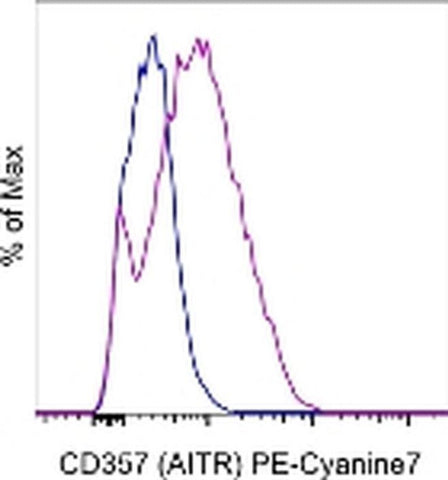 CD357 (AITR/GITR) Monoclonal Antibody (eBioAITR), PE-Cyanine7, eBioscience