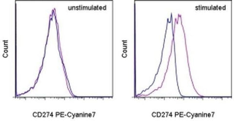 CD274 (PD-L1, B7-H1) Monoclonal Antibody (MIH1), PE-Cyanine7, eBioscience