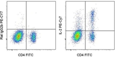 IL-2 Monoclonal Antibody (JES6-5H4), PE-Cyanine7, eBioscience