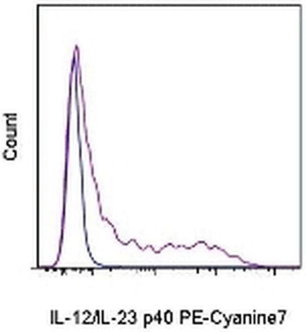 IL-12/IL-23 p40 Monoclonal Antibody (C17.8), PE-Cyanine7, eBioscience