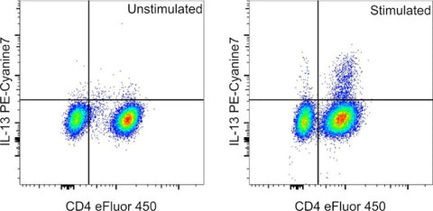 IL-13 Monoclonal Antibody (85BRD), PE-Cyanine7, eBioscience