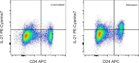 IL-21 Monoclonal Antibody (mhalx21), PE-Cyanine7, eBioscience