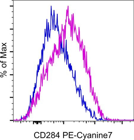 CD284 (TLR4) Monoclonal Antibody (UT41), PE-Cyanine7, eBioscience