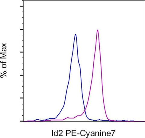 ID2 Monoclonal Antibody (ILCID2), PE-Cyanine7, eBioscience