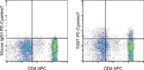 TIGIT Monoclonal Antibody (MBSA43), PE-Cyanine7, eBioscience