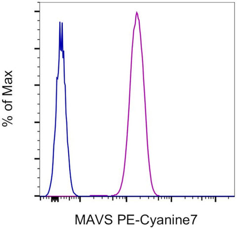 MAVS Monoclonal Antibody (ABM28H9), PE-Cyanine7, eBioscience