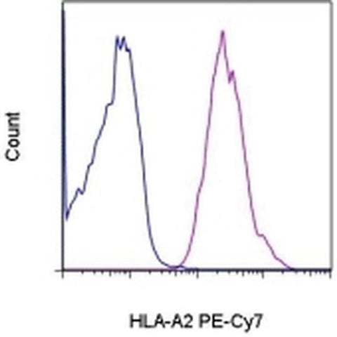 HLA-A2 Monoclonal Antibody (BB7.2), PE-Cyanine7, eBioscience